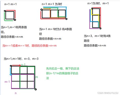 方格法